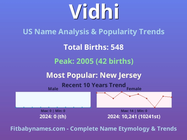 Infographic: Vidhi name meaning, origin, and popularity trends in the United States (US baby name analysis chart)
