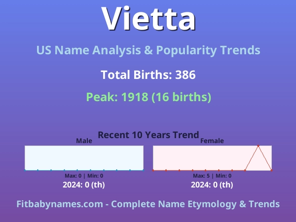 Infographic: Vietta name meaning, origin, and popularity trends in the United States (US baby name analysis chart)