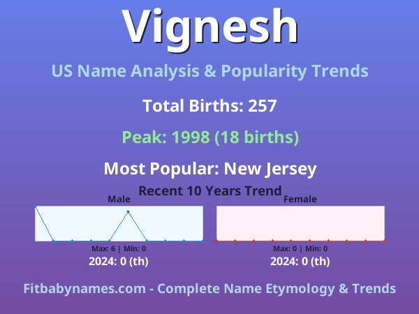 Infographic: Vignesh name meaning, origin, and popularity trends in the United States (US baby name analysis chart)