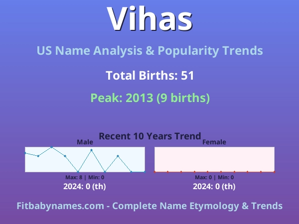 Infographic: Vihas name meaning, origin, and popularity trends in the United States (US baby name analysis chart)