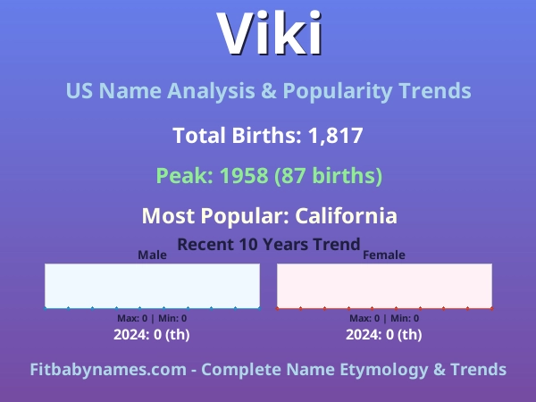Infographic: Viki name meaning, origin, and popularity trends in the United States (US baby name analysis chart)