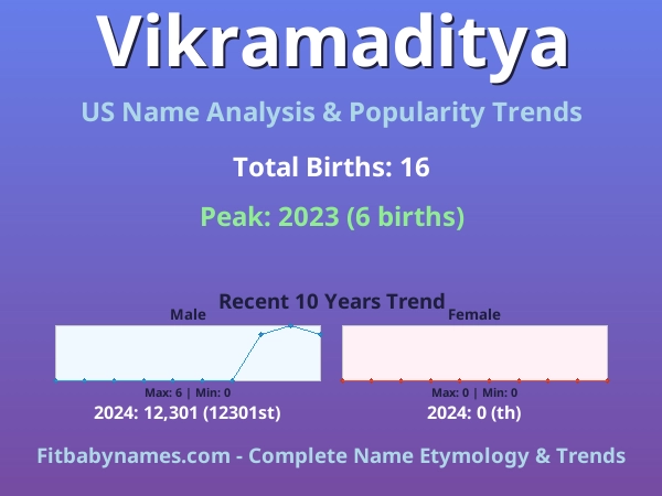 Infographic: Vikramaditya name meaning, origin, and popularity trends in the United States (US baby name analysis chart)