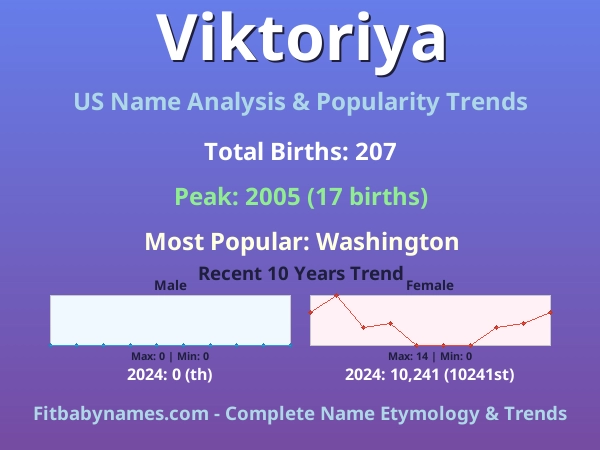 Infographic: Viktoriya name meaning, origin, and popularity trends in the United States (US baby name analysis chart)