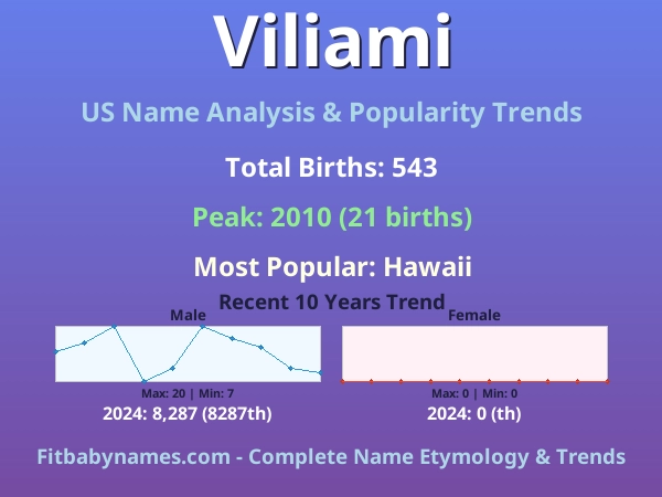 Infographic: Viliami name meaning, origin, and popularity trends in the United States (US baby name analysis chart)