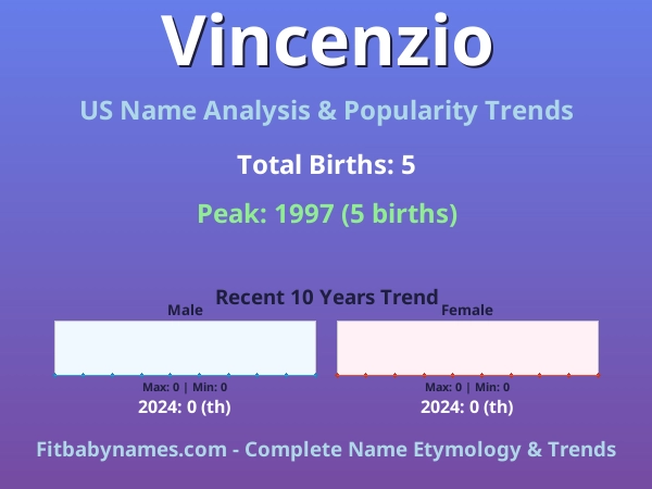 Infographic: Vincenzio name meaning, origin, and popularity trends in the United States (US baby name analysis chart)