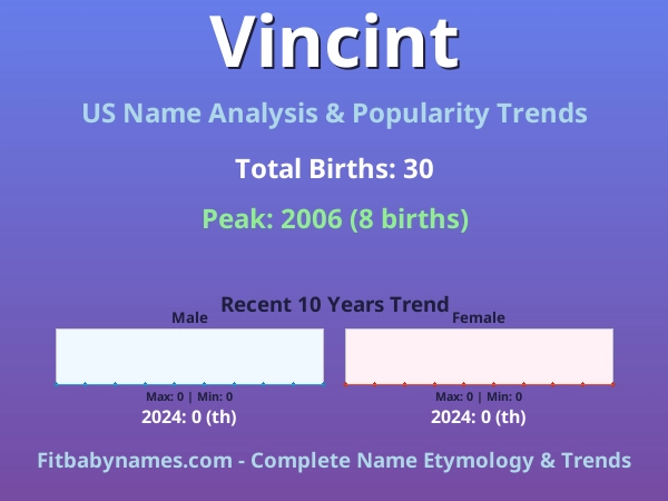 Infographic: Vincint name meaning, origin, and popularity trends in the United States (US baby name analysis chart)