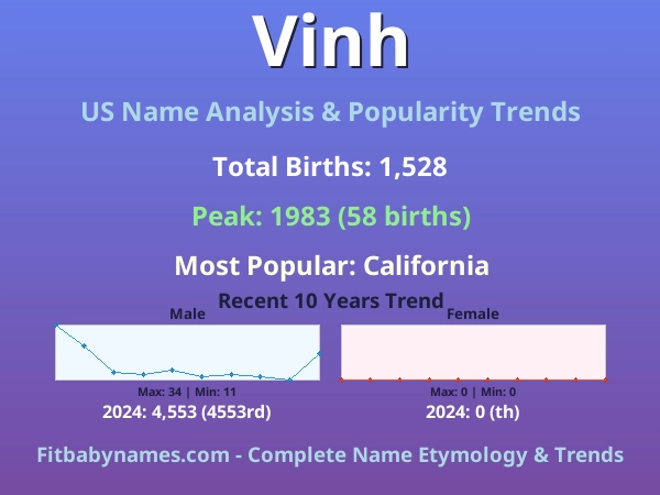 Infographic: Vinh name meaning, origin, and popularity trends in the United States (US baby name analysis chart)