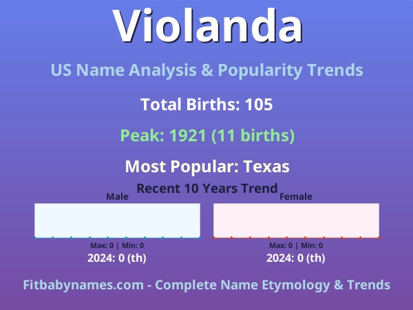Infographic: Violanda name meaning, origin, and popularity trends in the United States (US baby name analysis chart)