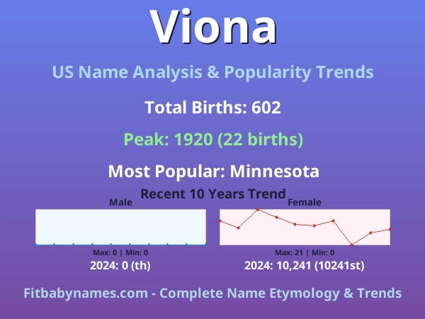 Infographic: Viona name meaning, origin, and popularity trends in the United States (US baby name analysis chart)