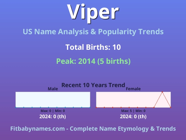 Infographic: Viper name meaning, origin, and popularity trends in the United States (US baby name analysis chart)
