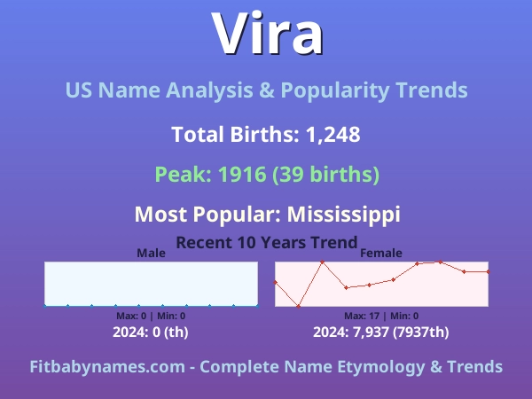 Infographic: Vira name meaning, origin, and popularity trends in the United States (US baby name analysis chart)