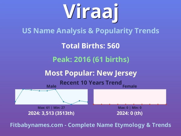 Infographic: Viraaj name meaning, origin, and popularity trends in the United States (US baby name analysis chart)