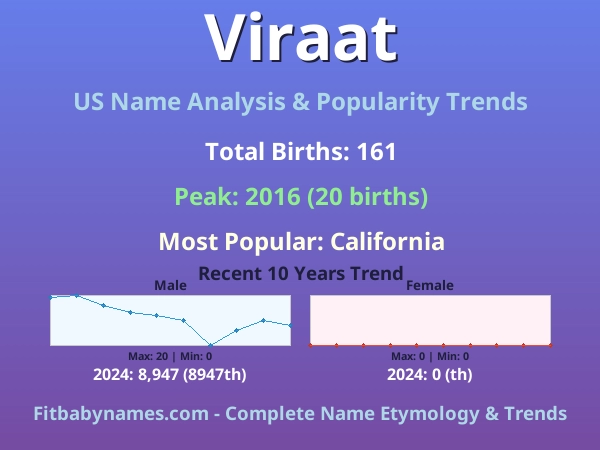 Infographic: Viraat name meaning, origin, and popularity trends in the United States (US baby name analysis chart)