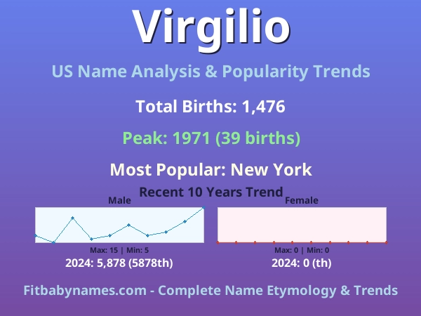 Infographic: Virgilio name meaning, origin, and popularity trends in the United States (US baby name analysis chart)