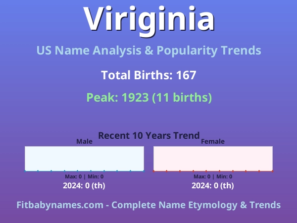 Infographic: Viriginia name meaning, origin, and popularity trends in the United States (US baby name analysis chart)