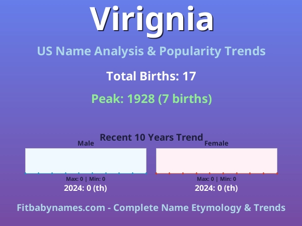 Infographic: Virignia name meaning, origin, and popularity trends in the United States (US baby name analysis chart)