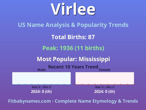 Infographic: Virlee name meaning, origin, and popularity trends in the United States (US baby name analysis chart)