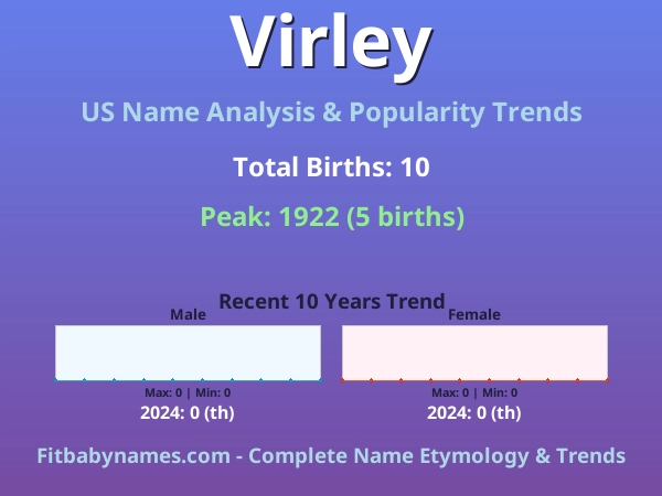 Infographic: Virley name meaning, origin, and popularity trends in the United States (US baby name analysis chart)