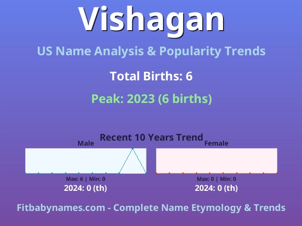 Infographic: Vishagan name meaning, origin, and popularity trends in the United States (US baby name analysis chart)