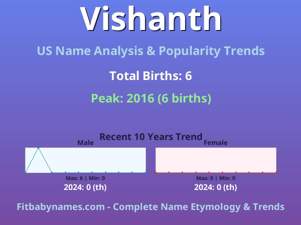 Infographic: Vishanth name meaning, origin, and popularity trends in the United States (US baby name analysis chart)