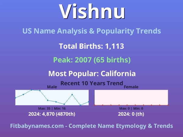 Infographic: Vishnu name meaning, origin, and popularity trends in the United States (US baby name analysis chart)