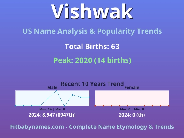 Infographic: Vishwak name meaning, origin, and popularity trends in the United States (US baby name analysis chart)