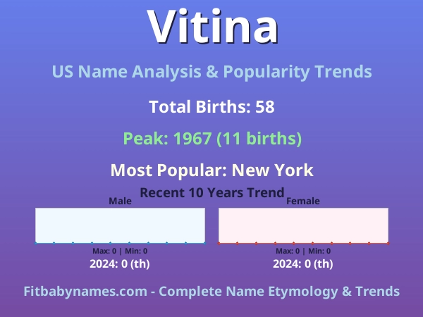 Infographic: Vitina name meaning, origin, and popularity trends in the United States (US baby name analysis chart)