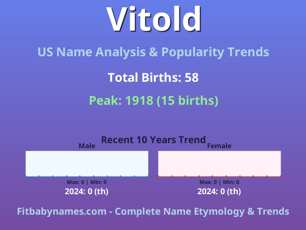 Infographic: Vitold name meaning, origin, and popularity trends in the United States (US baby name analysis chart)