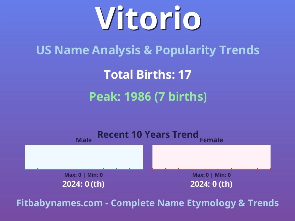 Infographic: Vitorio name meaning, origin, and popularity trends in the United States (US baby name analysis chart)