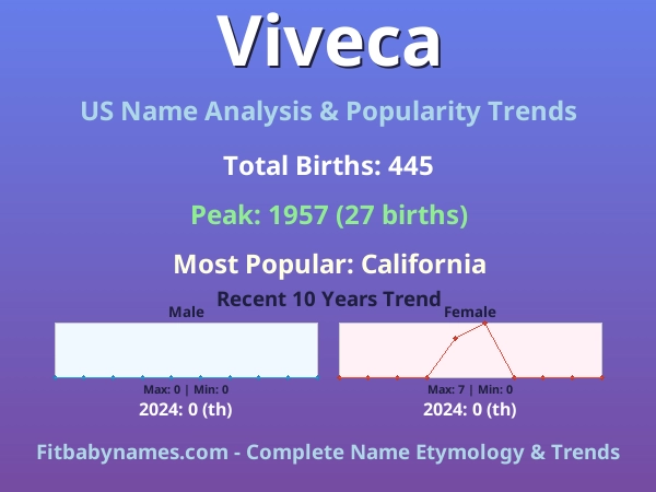 Infographic: Viveca name meaning, origin, and popularity trends in the United States (US baby name analysis chart)