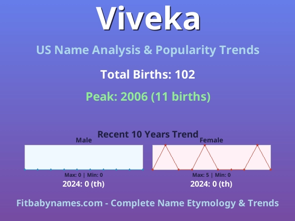 Infographic: Viveka name meaning, origin, and popularity trends in the United States (US baby name analysis chart)