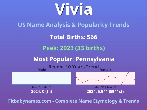 Infographic: Vivia name meaning, origin, and popularity trends in the United States (US baby name analysis chart)