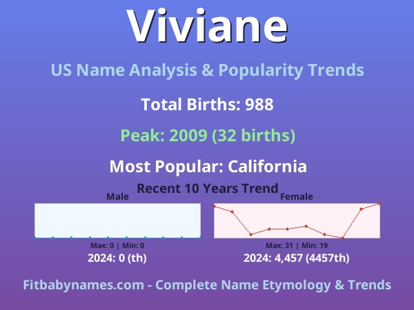 Infographic: Viviane name meaning, origin, and popularity trends in the United States (US baby name analysis chart)