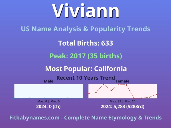 Infographic: Viviann name meaning, origin, and popularity trends in the United States (US baby name analysis chart)