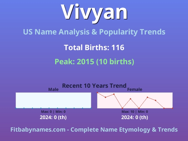 Infographic: Vivyan name meaning, origin, and popularity trends in the United States (US baby name analysis chart)