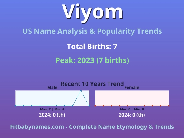 Infographic: Viyom name meaning, origin, and popularity trends in the United States (US baby name analysis chart)
