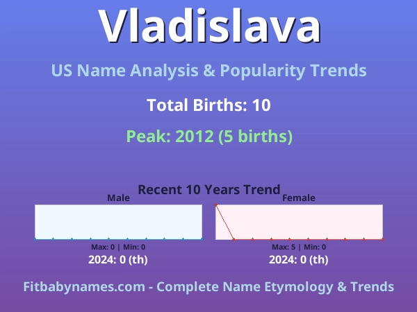 Infographic: Vladislava name meaning, origin, and popularity trends in the United States (US baby name analysis chart)