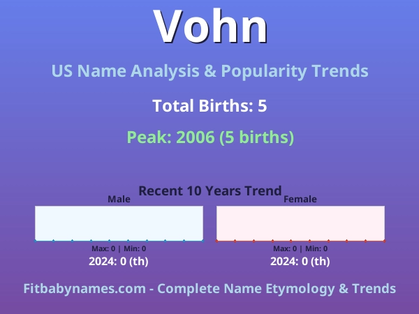 Infographic: Vohn name meaning, origin, and popularity trends in the United States (US baby name analysis chart)