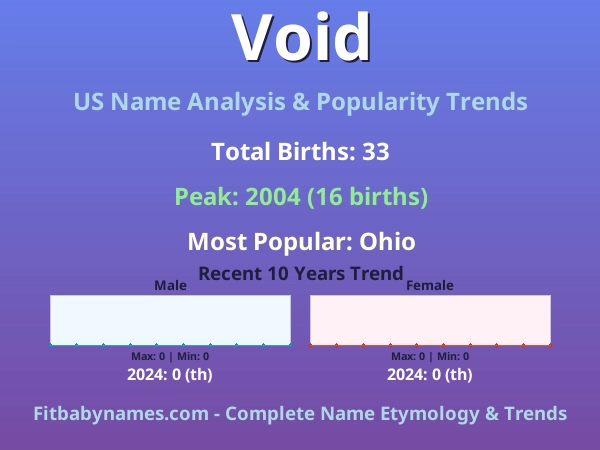 Infographic: Void name meaning, origin, and popularity trends in the United States (US baby name analysis chart)