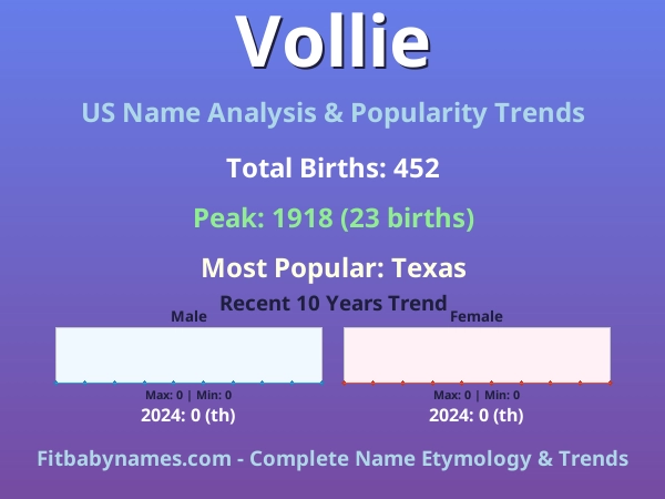 Infographic: Vollie name meaning, origin, and popularity trends in the United States (US baby name analysis chart)