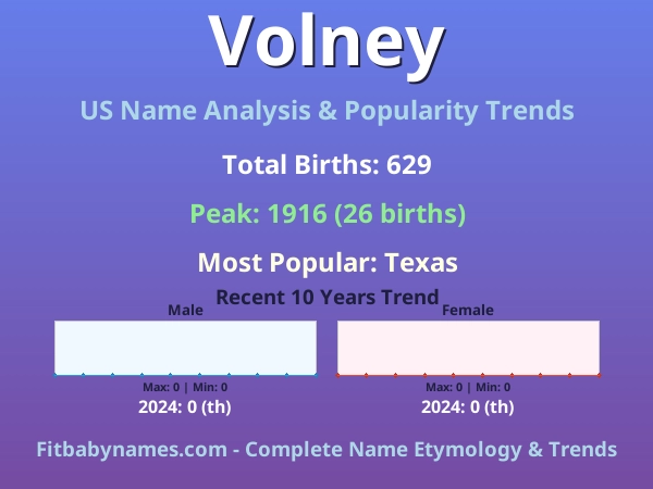 Infographic: Volney name meaning, origin, and popularity trends in the United States (US baby name analysis chart)