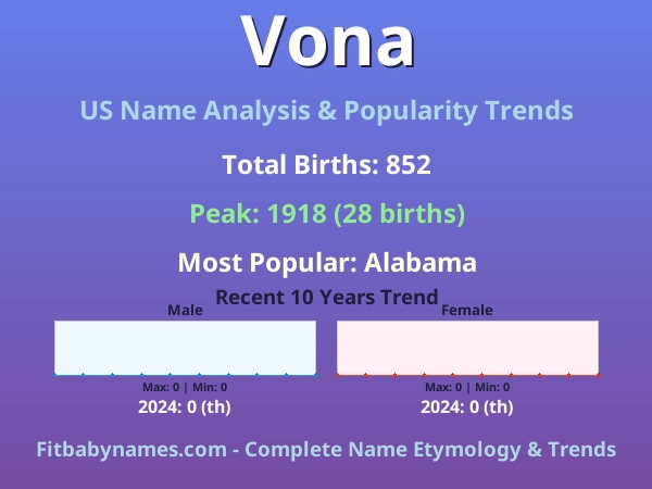 Infographic: Vona name meaning, origin, and popularity trends in the United States (US baby name analysis chart)