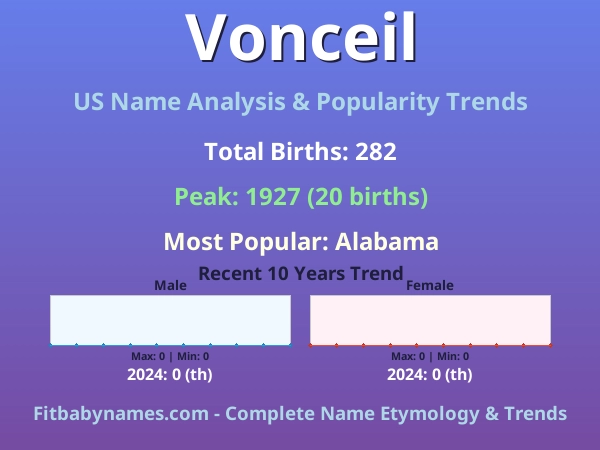 Infographic: Vonceil name meaning, origin, and popularity trends in the United States (US baby name analysis chart)