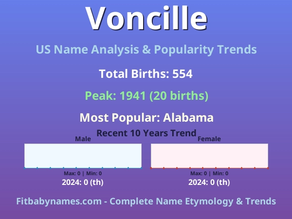 Infographic: Voncille name meaning, origin, and popularity trends in the United States (US baby name analysis chart)