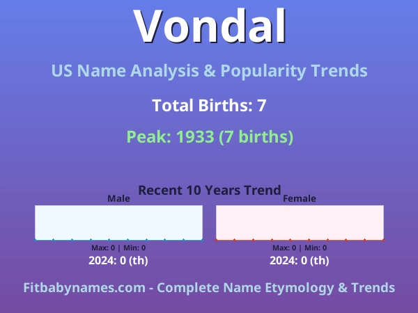 Infographic: Vondal name meaning, origin, and popularity trends in the United States (US baby name analysis chart)