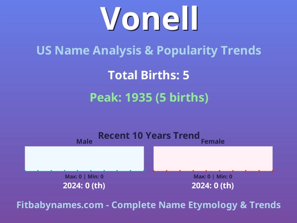 Infographic: Vonell name meaning, origin, and popularity trends in the United States (US baby name analysis chart)