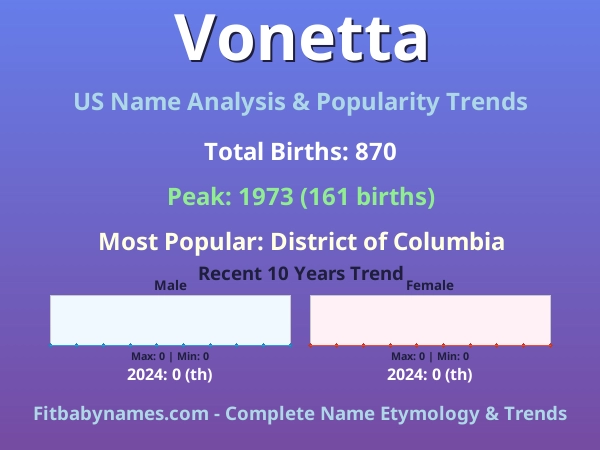 Infographic: Vonetta name meaning, origin, and popularity trends in the United States (US baby name analysis chart)