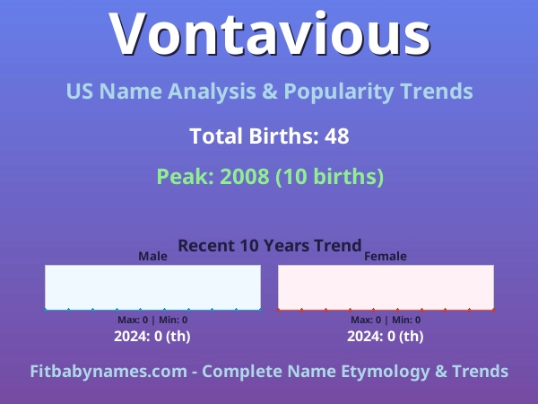 Infographic: Vontavious name meaning, origin, and popularity trends in the United States (US baby name analysis chart)