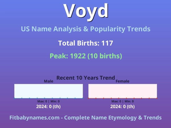 Infographic: Voyd name meaning, origin, and popularity trends in the United States (US baby name analysis chart)