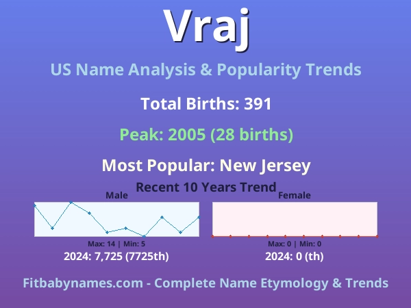 Infographic: Vraj name meaning, origin, and popularity trends in the United States (US baby name analysis chart)